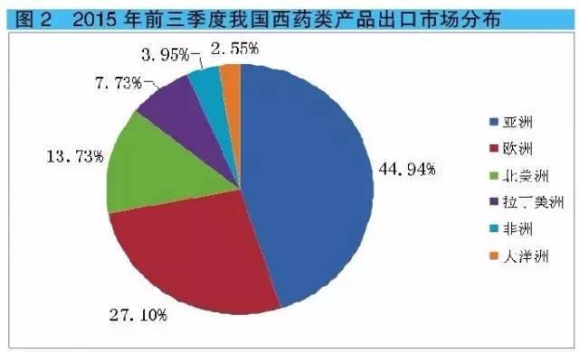 2015年前三季度我国西药类产品出口市场散布