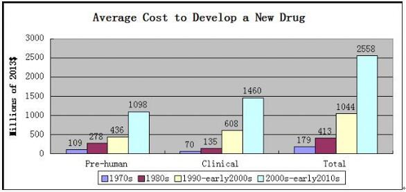 全球造药工业发展趋向我们必要在哪里改进？