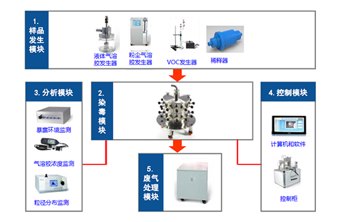 图4 大动物口鼻吸入露出系统四大？