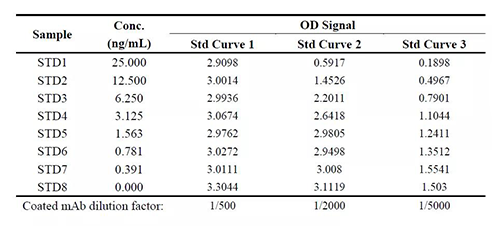 表1：案例一中调节固相化抗体浓度后对步骤阐发的影响