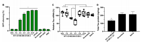 运输Tau-ASOs后在脑细胞中MRNA的表白和基因敲除情况比力。