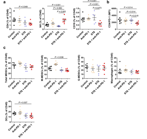 间歇性禁食与PD-1或PD-L1阻断剂的组合可降低肿瘤的成长，并增长同源肺癌移植幼鼠模型的存活率。这种作用与肿瘤微环境中Treg细胞的削减和效应T细胞的增长有关。