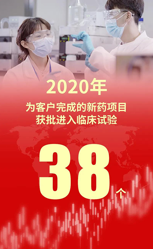 2020年，J9集团为客户实现的新药项目获批进入临床试验38个