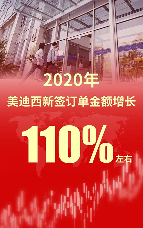 2020年，J9集团新签定单金额增长110%左右