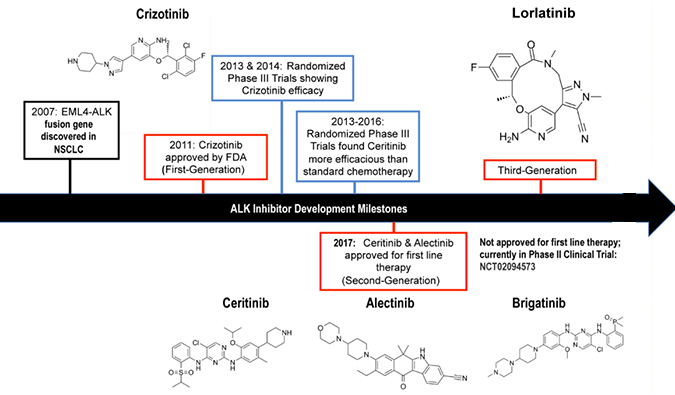 ALK抑造剂：迭代升级，靶向疗法精准出击