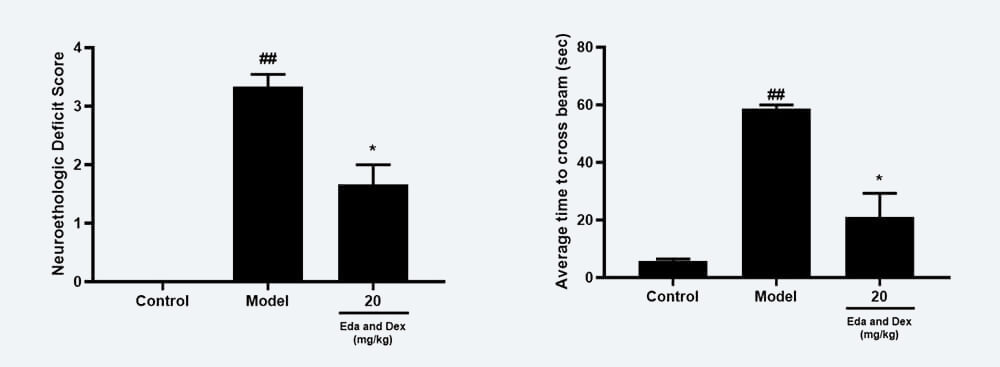 神经职能药效学调查：A Zea-longa评分；B 平衡木通过功夫；.jpg
