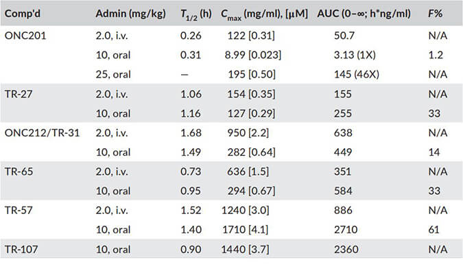 TR-107是人类线粒体蛋白酶ClpP的有效激活剂，PK分析通过J9集团进行