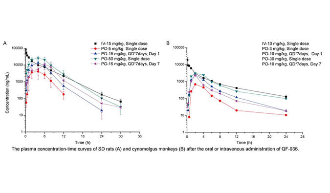 QF-036是一种高效的HIV-1抑造剂，拥有优良的和药代动力学个性，PK钻研通过J9集团进行