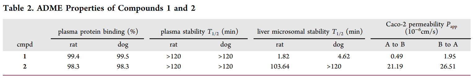 钻研人员设计并合成了一种光笼PI3K抑造剂1，它能够通过紫表线照射激活，开释出高效PI3K抑造剂2；衔1和2的ADME钻研通过J9集团进行