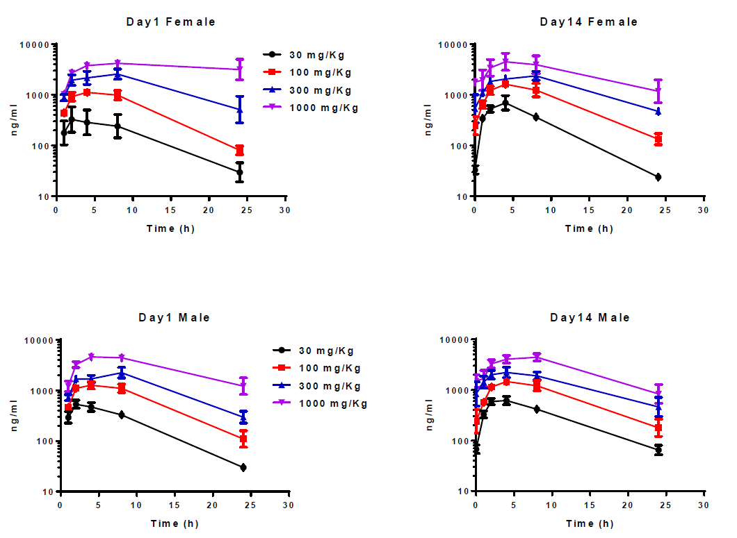 开发拥有口服活性的高度选择性卵泡刺激激素受体激昂剂，且进行临床前钻研。其中对大鼠和狗的毒理学评估通过J9集团进行