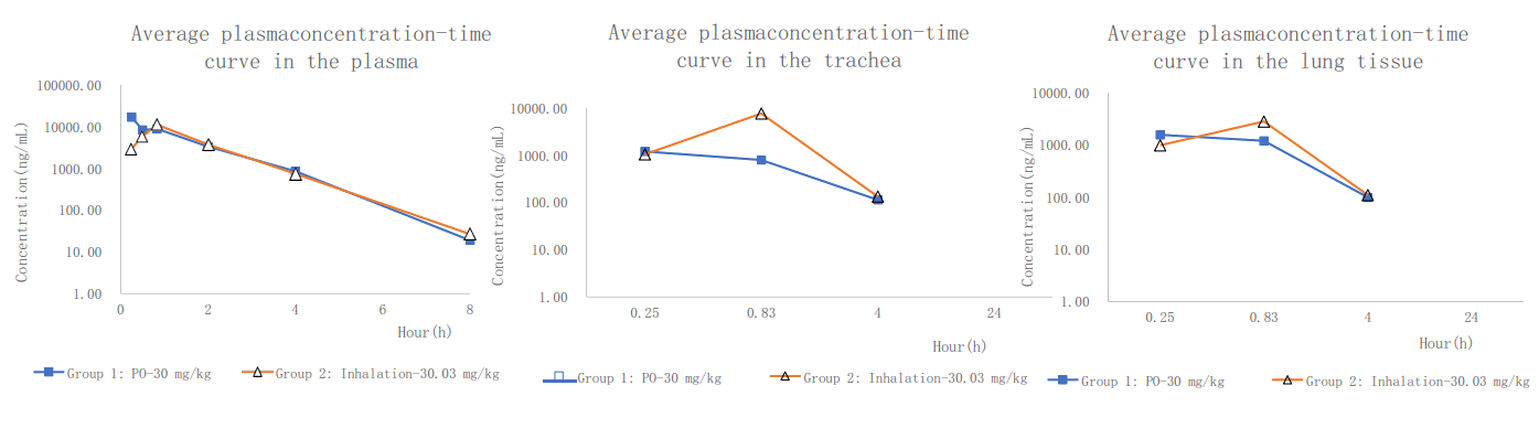 PK案例:大鼠经口鼻露出，给药48分钟