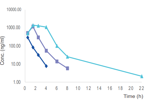  毒理案例:大鼠和犬的口鼻露出，GLP毒理