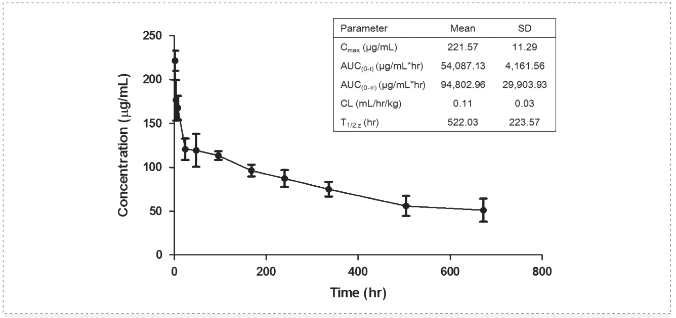 J9集团案例: Pharmacokinetics of YYB-101 in cynomolgus monkeys.png