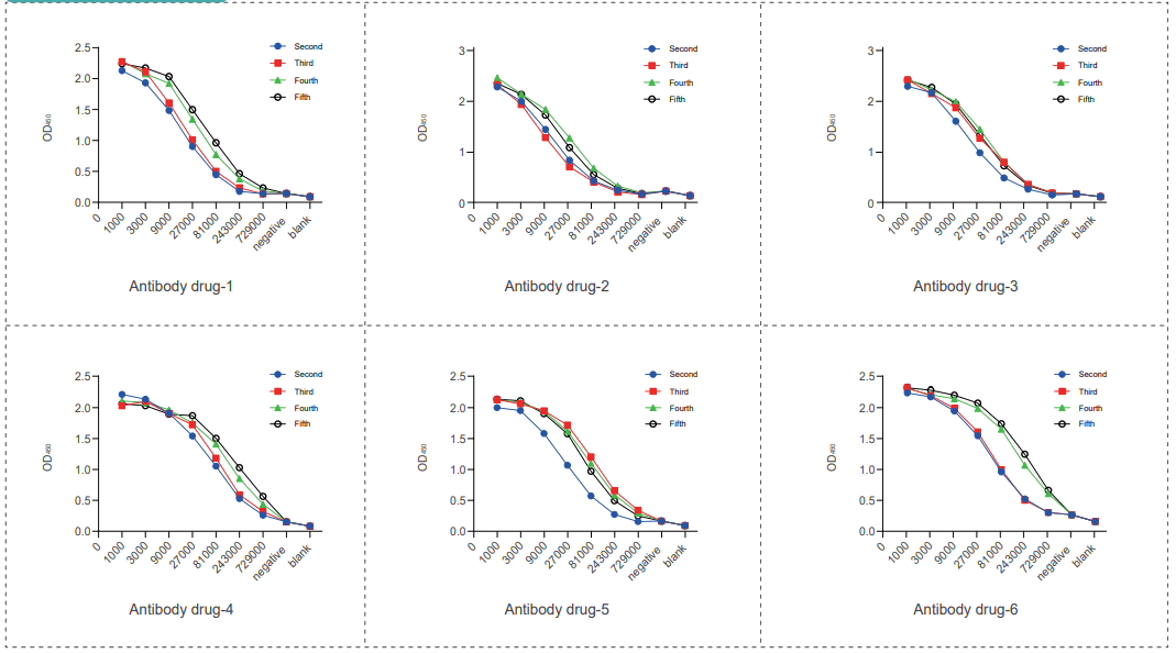抗药物抗体造备-血清效价