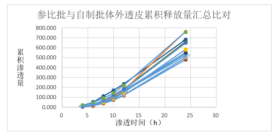 案例分析-某软膏剂仿造药—流变学、IVRT及IVPT.jpg