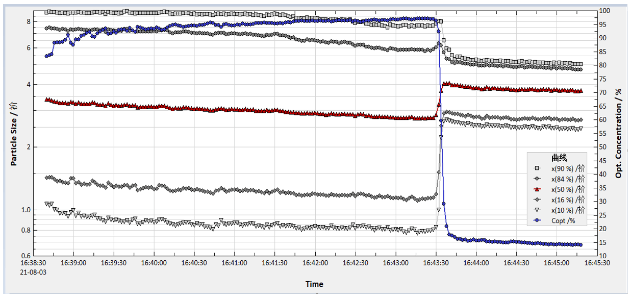 吸入造剂（仿造药）-雾滴粒径散布