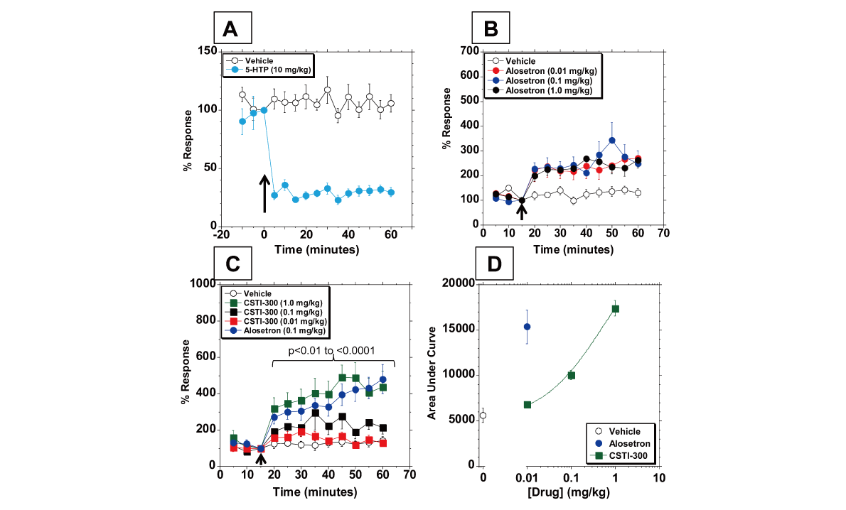新型5-HT3受体配体有望用于医治神尽心灵疾病和胃肠路疾病，本钻研中药理药效学钻研通过J9集团进行