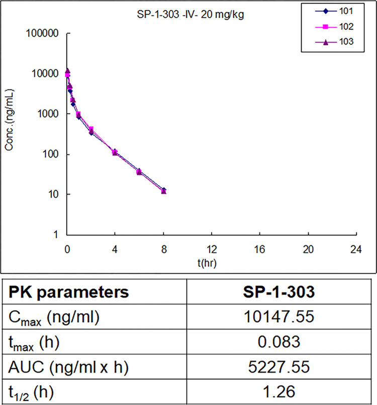双靶向HDAC抑造剂和ATM激活剂SP-1-303抑造雌激素受体阳性乳腺癌细胞成长，本钻研中PK尝试通过J9集团进行