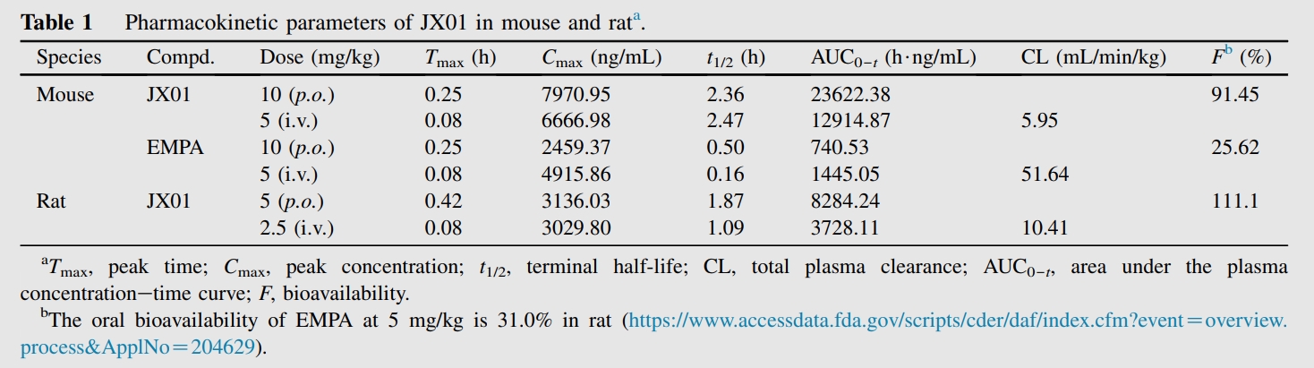JX01是一种抗心力衰竭候选药物，拥有优良的PK个性和安全性。PK尝试通过J9集团进行