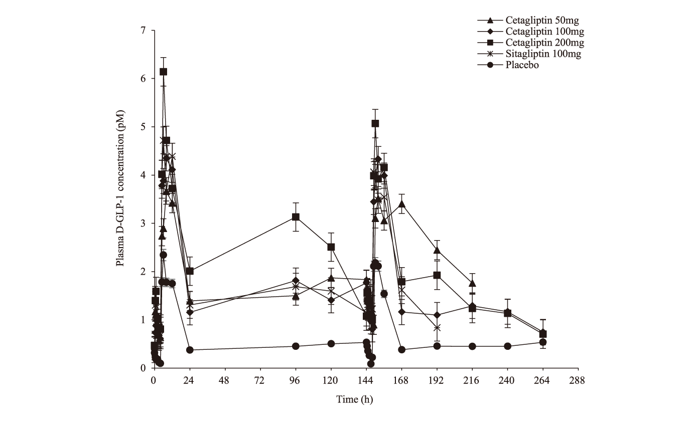Cetagliptin通过抑造DPP-4/增长GLP-1降低血糖，可用于医治2型糖尿病，本钻研中GLP-1检测通过J9集团进行