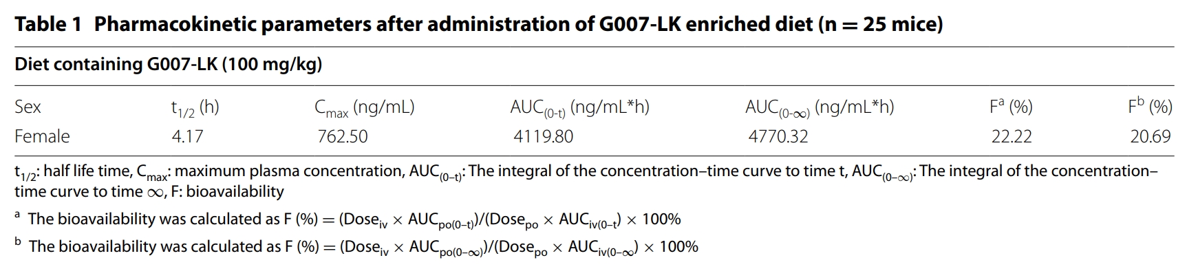 端锚聚合酶抑造剂G007-LK拥有医治结直肠癌的潜力，本钻研中PK尝试通过J9集团进行
